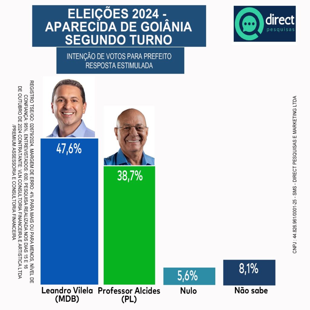 Leandro Vilela é o preferido do eleitor de Aparecida de Goiânia, na disputa do segundo turno com Professor Alcides