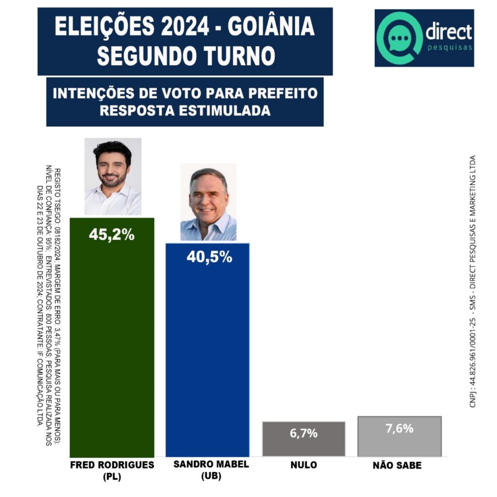 pesquisa realizada pelo Instituto Direct Pesquisas (Direct Pesquisas e Marketing Ltda - CNPJ: 44.826.961/0001-25), está registrada na Justiça Eleitoral com o protocolo TSE/GO: 08182/2024